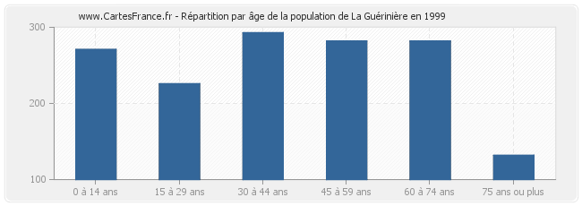 Répartition par âge de la population de La Guérinière en 1999